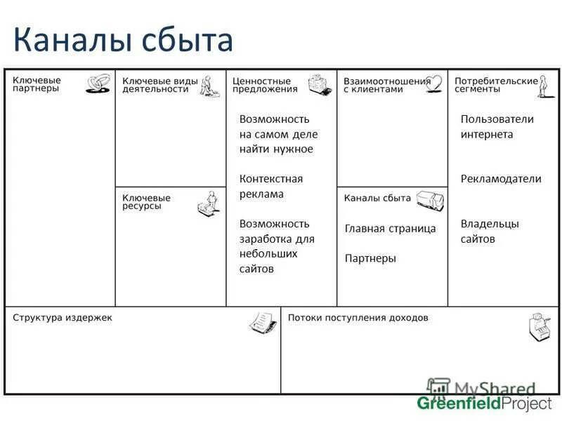 Бизнес модель ценность. Канва бизнес модели остервальдера. бизнес модель остервальдера данон. шаблон бизнес модели. готовая бизнес модель.