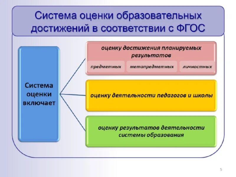 Оценка качества образовательных достижений