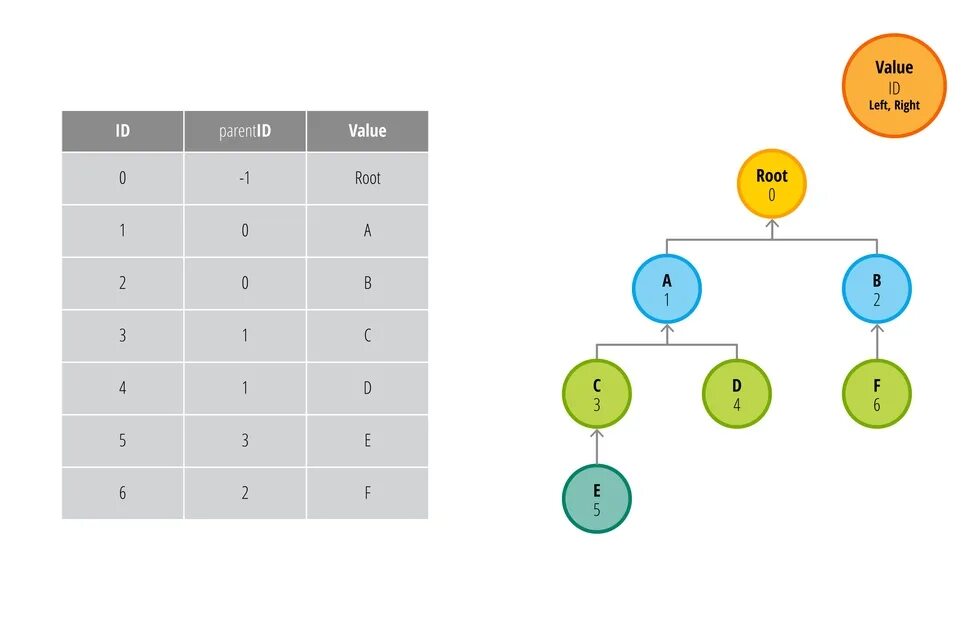 Nested sets. Дерево бэм nested. left values.