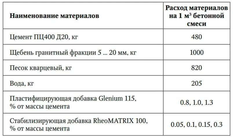 Сколько нужно материала на куб бетона. Плотность цементно песчаной стяжки м150. Цементно-песчаный раствор м50 вес 1 м3. Цементно-Песчаная смесь м100 вес 1 м3. Вес цементно-песчаного раствора в 1 м3.