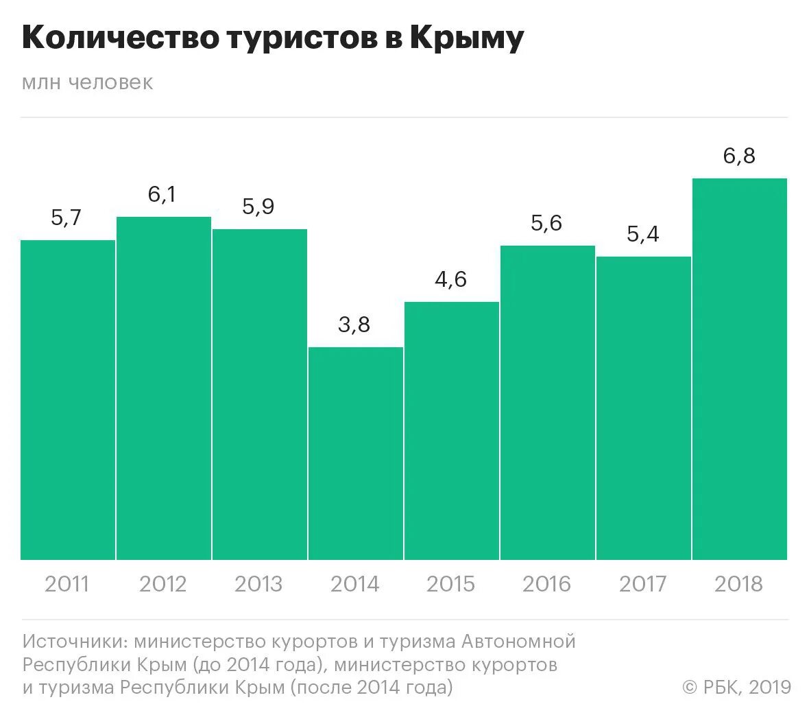 Сколько получают в крыму. Количество туристов в Крыму по годам. Турпоток в Крым по годам. Туризм в Крыму статистика по годам. Туристы в Крыму статистика.