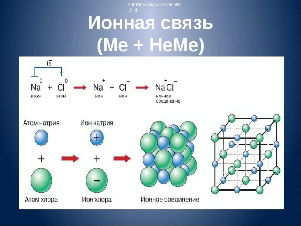 Простые вещества nacl. Механизм образования ионной связи натрия и хлора. Схема процесса превращения атомов в ионы. Схема образования молекул NACL. Ионная схема образования.