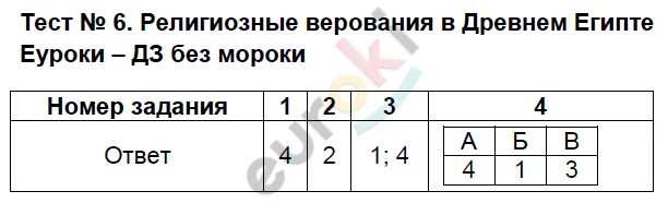 Новгородская республика 6 класс тест ответы. Ответы на тест по истории 6 класс Еуроки. Ответы по истории 5 класс тест 21. Тестовые задания по истории 5 класс с ответами в зеленых.