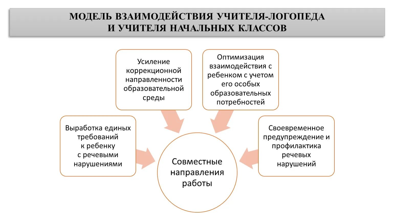 А также другими специалистами в. Взаимосвязь логопеда и учителя нач классов. Взаимодействие в работе логопеда и учителя начальных классов. Взаимосвязь в работе логопеда и учителя начальных классов. Сотрудничество логопеда и учителя.