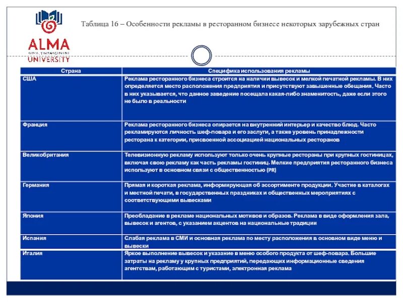 5 организация рекламы. Особенности ресторанного бизнеса. Специфика ресторанного бизнеса. Особенности рекламы. Международные термины в области ресторанного бизнеса презентация.