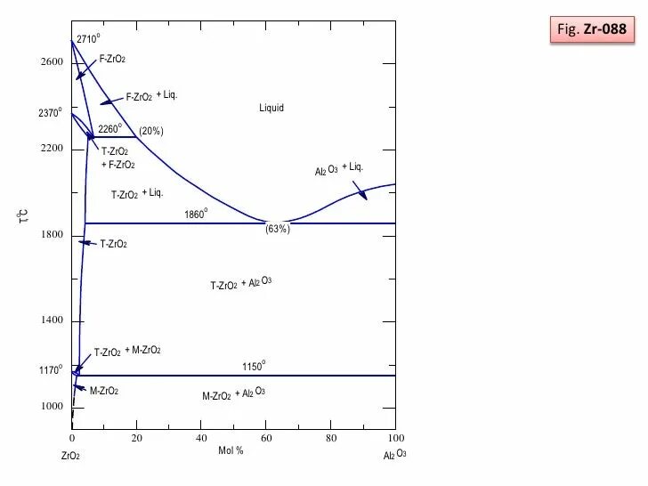 Диаграмма zro2 al2o3. Диаграмма состояния al2o3 zro2. Фазовая диаграмма al2o3 sio2. Фазовые диаграммы с al2o3.