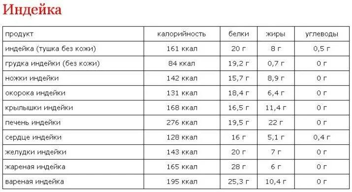 Филе бедра индейки ккал на 100 грамм. Калорийность грудки индейки вареной на 100 грамм. Филе индейки вареное калорийность на 100 грамм. 100 Гр индейки калорийность. Калорийность домашней курицы