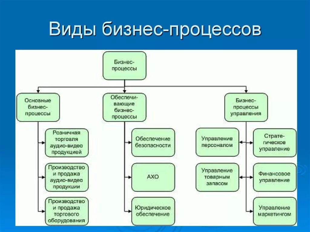 Отдел производства продукции. Основные типы бизнес процессов. Структура бизнес-процессов предприятия. Основные управленческие процессы бизнес.