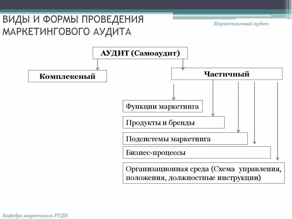Внешний аудит маркетинга. Методика проведения маркетингового аудита. Виды маркетингового аудита. Виды маркетингового аудита. Этапы проведения аудита.