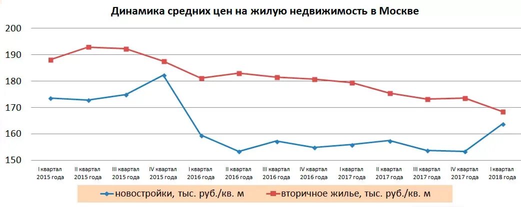 Цена недвижимости за 20 лет. График стоимости недвижимости в Москве за 5 лет. Динамика стоимости жилья в Москве за 10 лет. Статистика стоимости квартир в Москве за 10 лет график. Динамика стоимости жилья в Москве за 10 лет график.