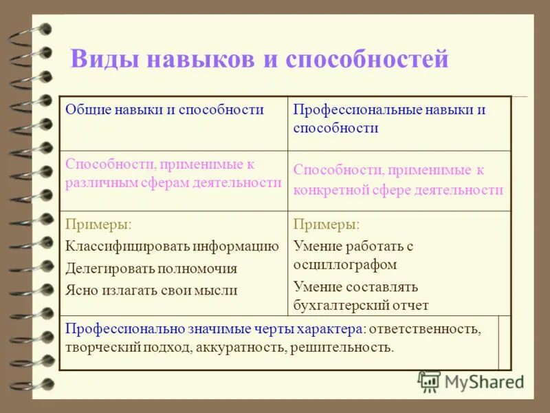 Навыки и умения список. Виды навыков. Виды навыков примеры. Умения и навыки примеры. ВИДВИДЫ навыков.