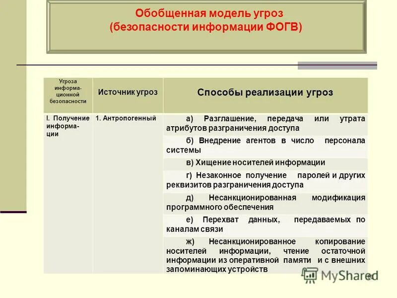 Тип актуальных угроз. 1 тип угроз актуальных. Виды социальных опасностей. Типы угроз персональных данных. Классный руководитель формирование познавательного интереса.