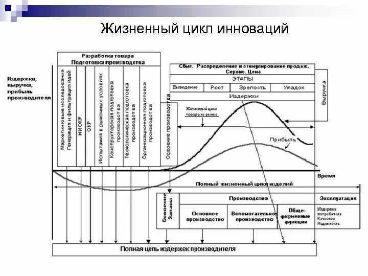 Эксплуатация стадия жизненного цикла. Жизненный цикл инноваций в менеджменте. схема цикла инновационного менеджмента. этапы жизненного цикла инноваций и законы их протекания таблица. управление инновациями жизненный цикл.