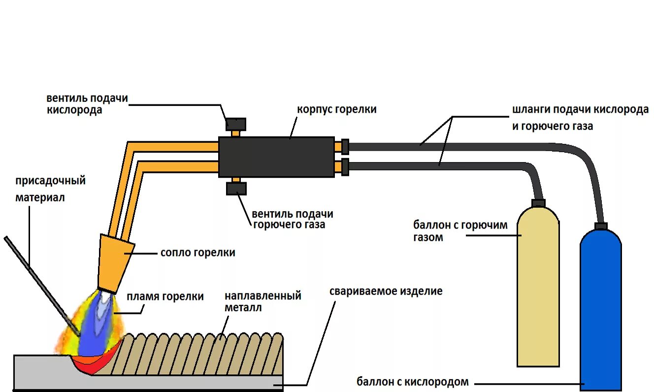 Каким газом можно варить