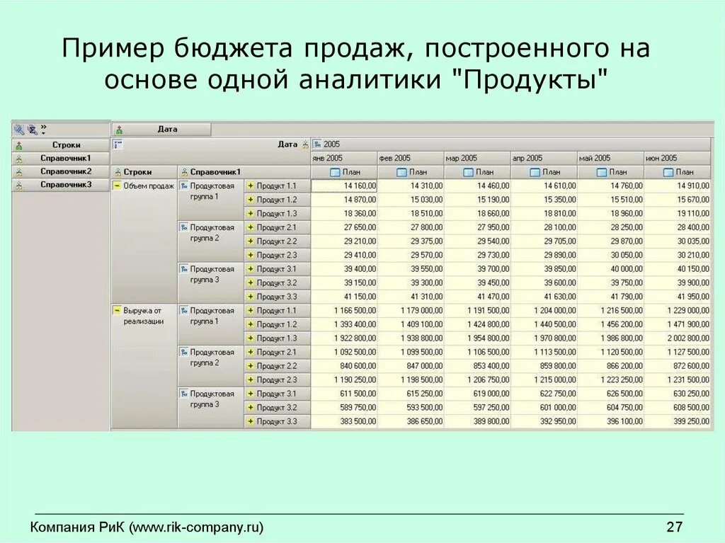 Составить бюджет производства. Бюджет продаж. Бюджет пример. Рассчитать бюджет продаж. Бюджет продаж формула.