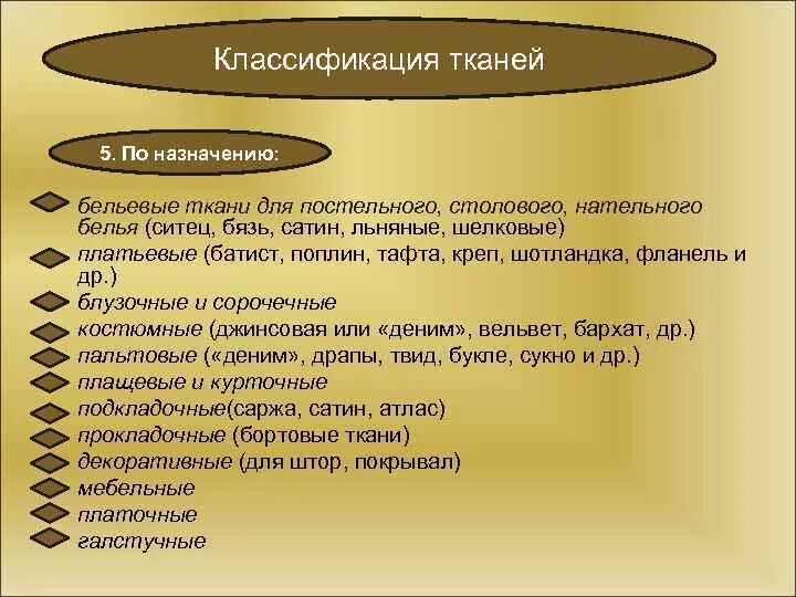 Назначение хлопка. Классификация тканей для одежды таблица. Классификация тканей по назначению. Классификация шерстяных тканей по назначению. Классификация тканей для шитья.