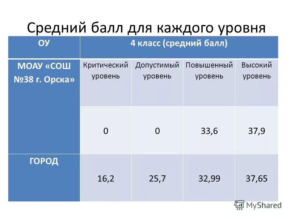 средний балл егэ по математике профиль 2021. средний балл оценок. оценка по среднему баллу. средний балл во 2 классе по предметам. средний балл оценок в школе.
