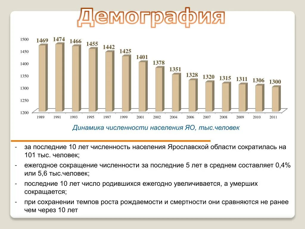 Численность Ярославской области. Динамика населения Ярославля. Численность населения Ярославской области. Ярославль численность населения по годам.