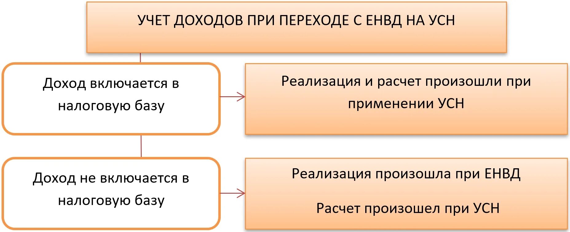 Налоги усн 2021 год. УСН кассовый метод. Изменения в УСН С 2021 года. Доп соглашение перехода с НПД на УСН. Переход с ЕНВД на УСН доходы минус расходы как быть с товаром.