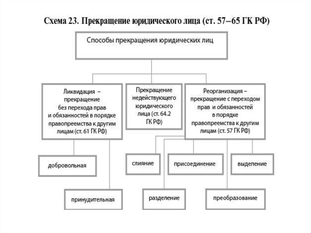 Способы прекращения юридических лиц. Схема способы прекращения юридических лиц. Схема возникновения юридического лица. Порядок прекращения юридического лица.