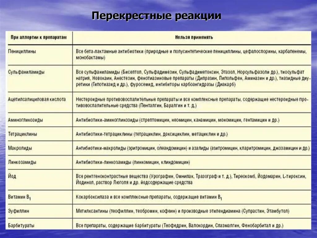 Перекрёстная аллергия таблица антибиотики. Перекрестные реакции антибиотиков. Перекрестная аллергическая реакция на антибиотики. Перекрестная реакция аллергия. Аллергия на пенициллин какие антибиотики