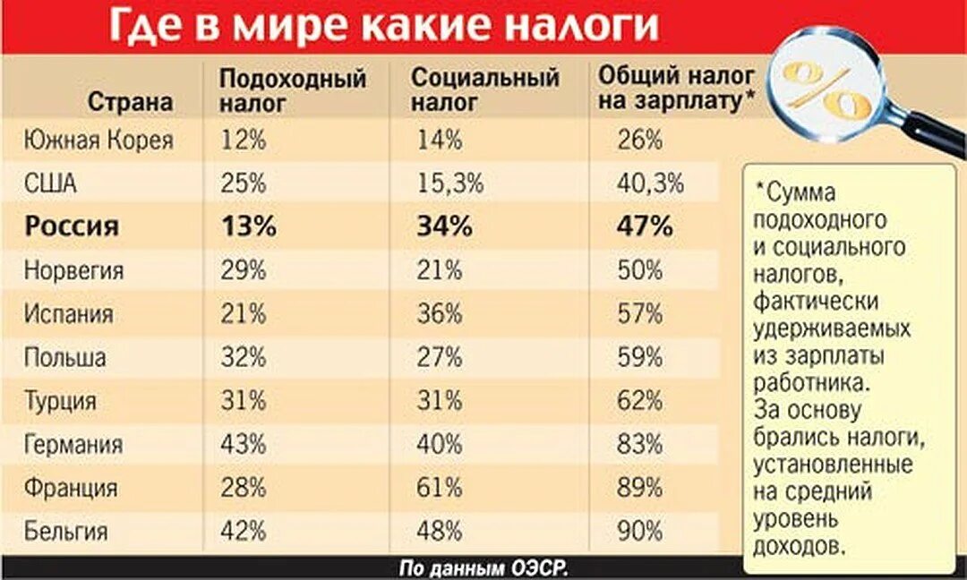 Сколько платят в класс. Налогообложение стран. Налогообложение в разных странах. Подоход налог в разных странах. Подаходный нарог в Росс.