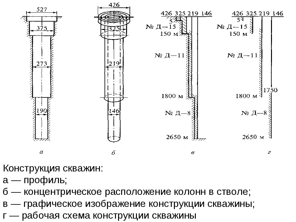 Устье забоя. Конструкция обсадной колонны скважины. Схема двухколонной конструкции скважины. Типы обсадных колонн в конструкции скважины. Конструкция скважины схема хвостовик.