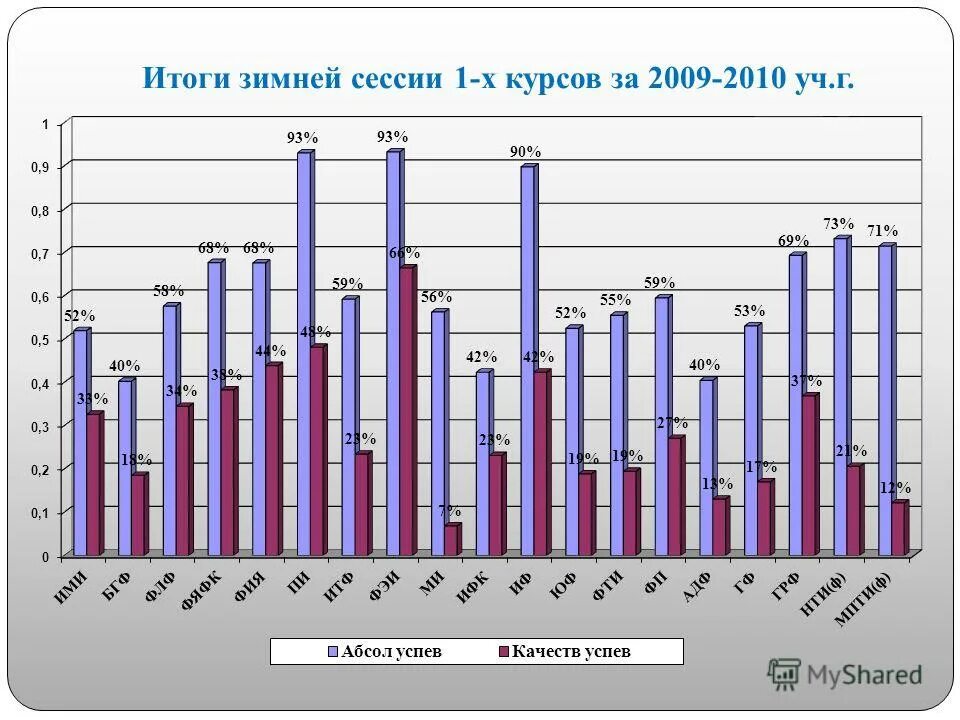 итоги зимней сессии. итоги зимней сессии. балльно рейтинговая система свфу. диаграмма «зимняя сессия». график успеваемости студентов.