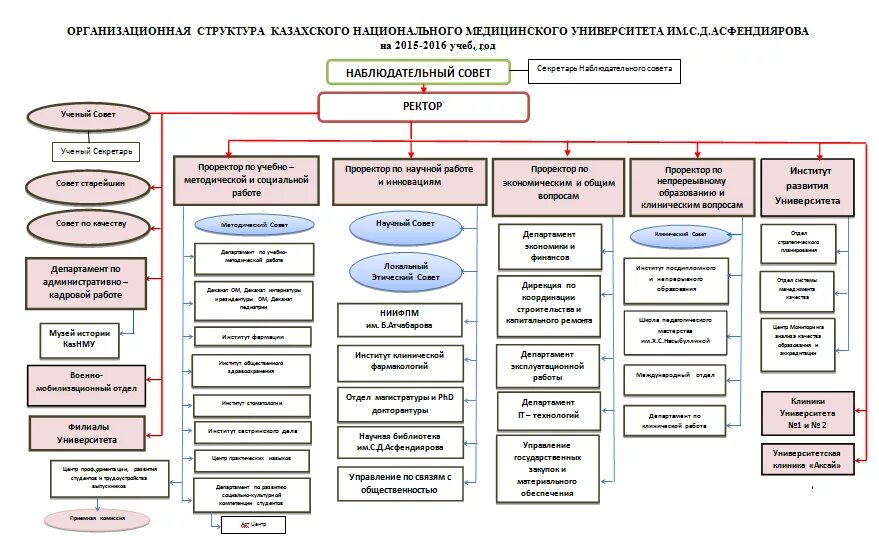 Организацией институтом. Организационная структура управления вуза схема. Организационно-управленческая структура университета. Организационная структура высшего учебного заведения схема. Организационная структура управления университета.