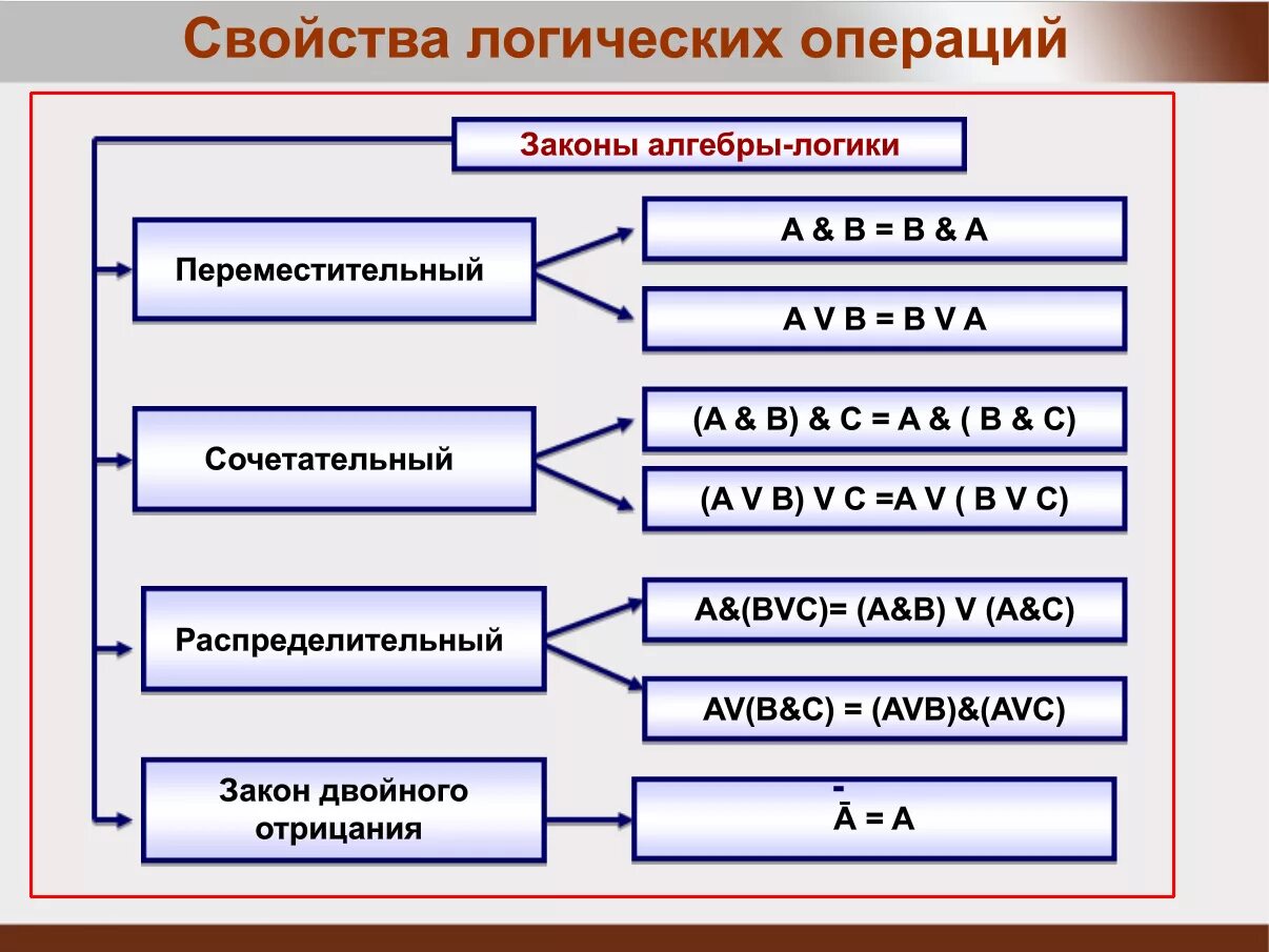 Свойства логических операций таблица. 8 Свойств логических операций. Свойства логических операций 8 класс Информатика. Свойства лоическихтопераций. Законы логики задания