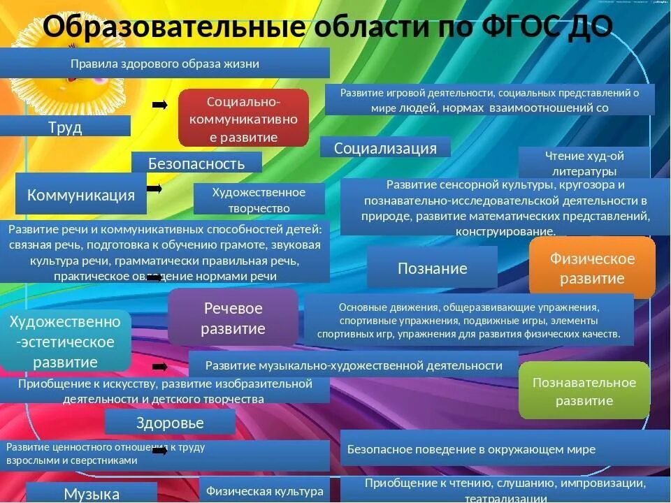 Названия образовательных областей. Образовательные области по ФГОС В детском саду таблица по ФГОС. 5 Областей развития по ФГОС. 5 Образовательных областей в детском саду по ФГОС. Направления в ДОУ образовательные области.