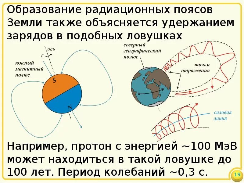 Электрический заряд земли. Радиационные пояса земли. радиационные пояса земли схема. презентация радиационные пояса земли. магнитные пояса земли.