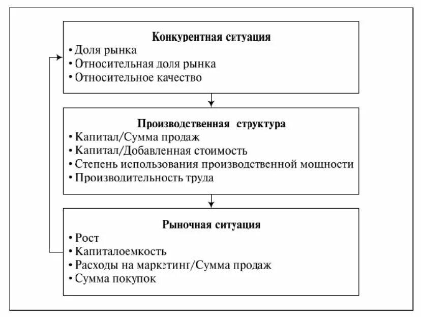 Их воздействия на рынок. Их воздействия на рынок. Воздействия конкурентов предприятия. Воздействие конкурентов организации. Модель делового анализа pims.