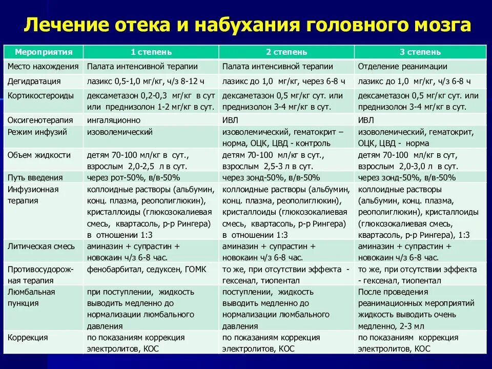 Для уменьшения отека мозга используют. Отёк и набухание головного мозга. препараты при отеке мозга головного. отек головного мозга интенсивная терапия. отек набухание головного мозга лечение.