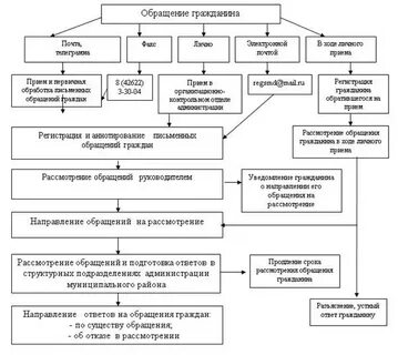 Виды приема граждан