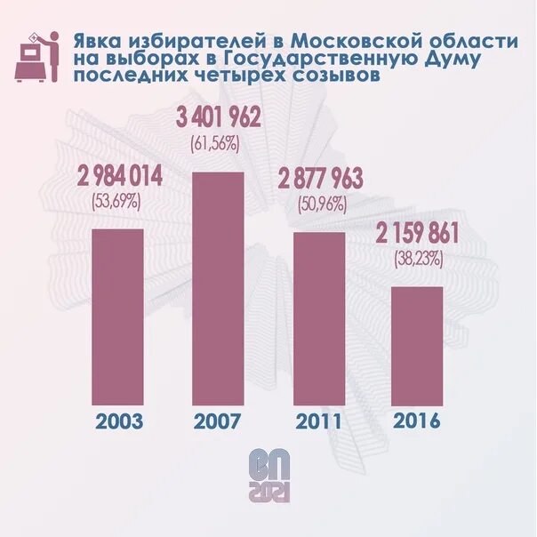 Явка на выборах в России. Таблица явка избирателей на выборы в Госдуму. Явка на выборах в России по годам Россия. Явка избирателей на выборах в России Возраст статистика 2021.