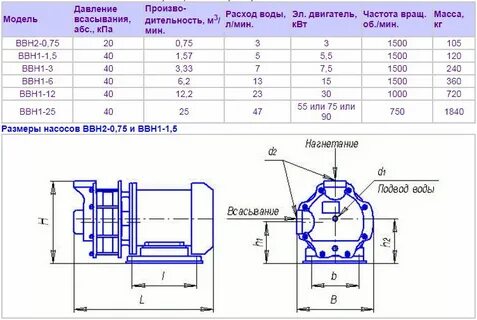 Вакуумный насос характеристики