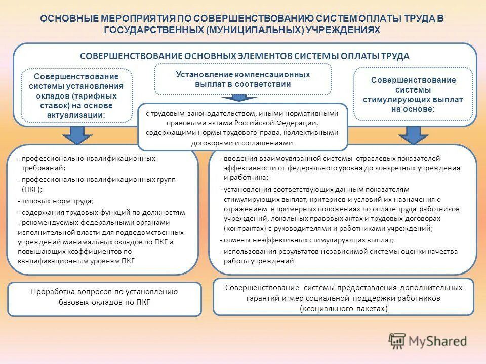 Совершенствование системы управления системой образования. Мероприятия по совершенствованию оплаты труда. Мероприятия по совершенствованию учёта оплаты труда. Мероприятия по совершенствованию системы оплаты труда. Разработка мероприятий по совершенствованию системы оплаты труда.