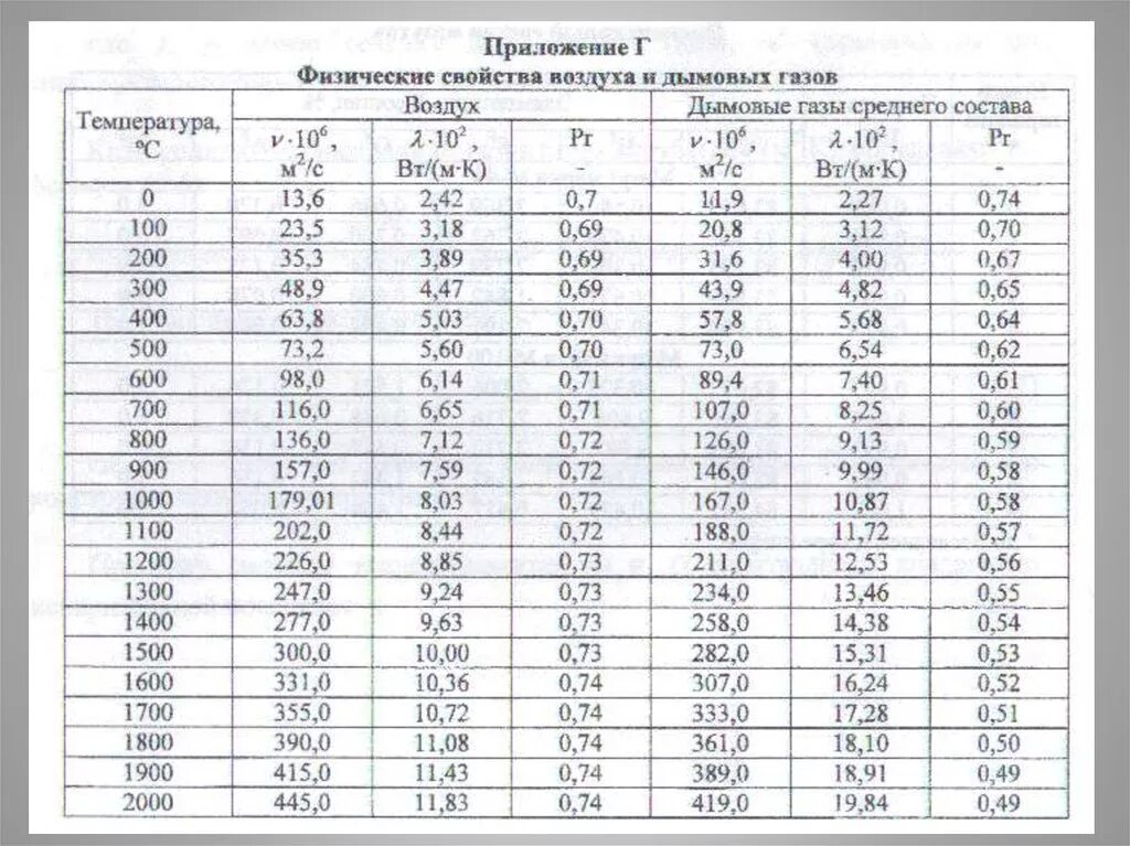 Co2 плотность газа. Плотность дымовых газов при температуре. Вязкость дымовых газов при различных температурах. Кинематическая вязкость дымовых газов. Плотность дымовых газов от температуры таблица.