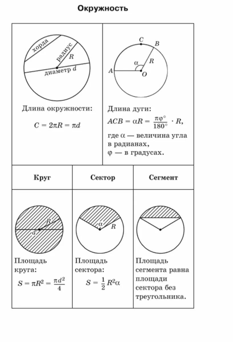 Формула окружности геометрия 9. Окружность шпаргалка. Таблица по геометрии окружности. Формулы по теме окружность. Геометрия в таблицах 7-9 класс окружность.