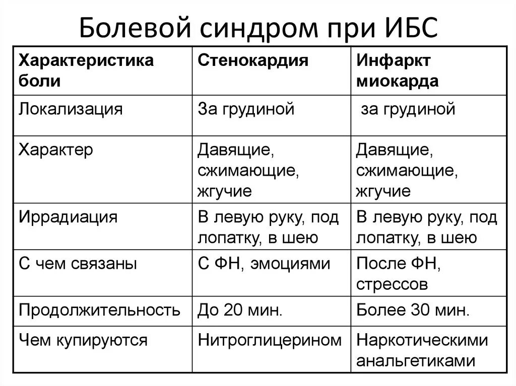 Отличие ишемии. Сравнительная таблица ИБС стенокардия инфаркт миокарда. Болевой синдром при стенокардии и инфаркте миокарда. Дифференциальный диагноз стенокардии и инфаркта миокарда. Характерный признак болевого синдрома при инфаркте миокарда:.