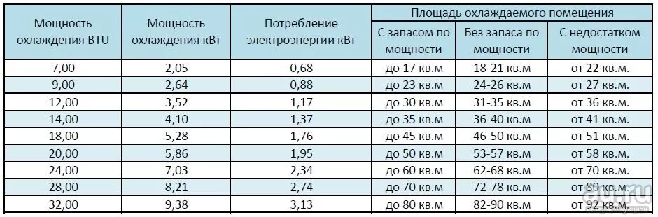 Как узнать какая мощность. Мощность кондиционера в КВТ таблица. Как рассчитать сплит систему по площади. Кондиционер мощность потребления КВТ. Таблица сплит-система - площадь.