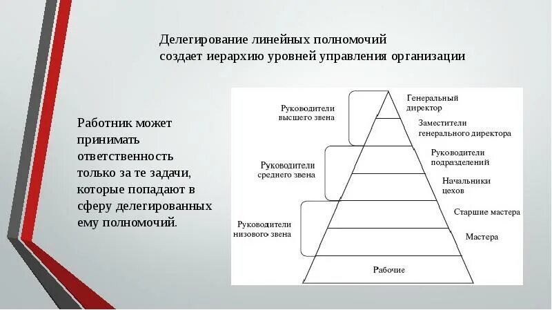 Делегирования полномочий менеджерам. Схема делегирования полномочий в организации. Иерархия уровней управления. Процедуры делегирования полномочий.. Этапы делегирования полномочий в менеджменте.