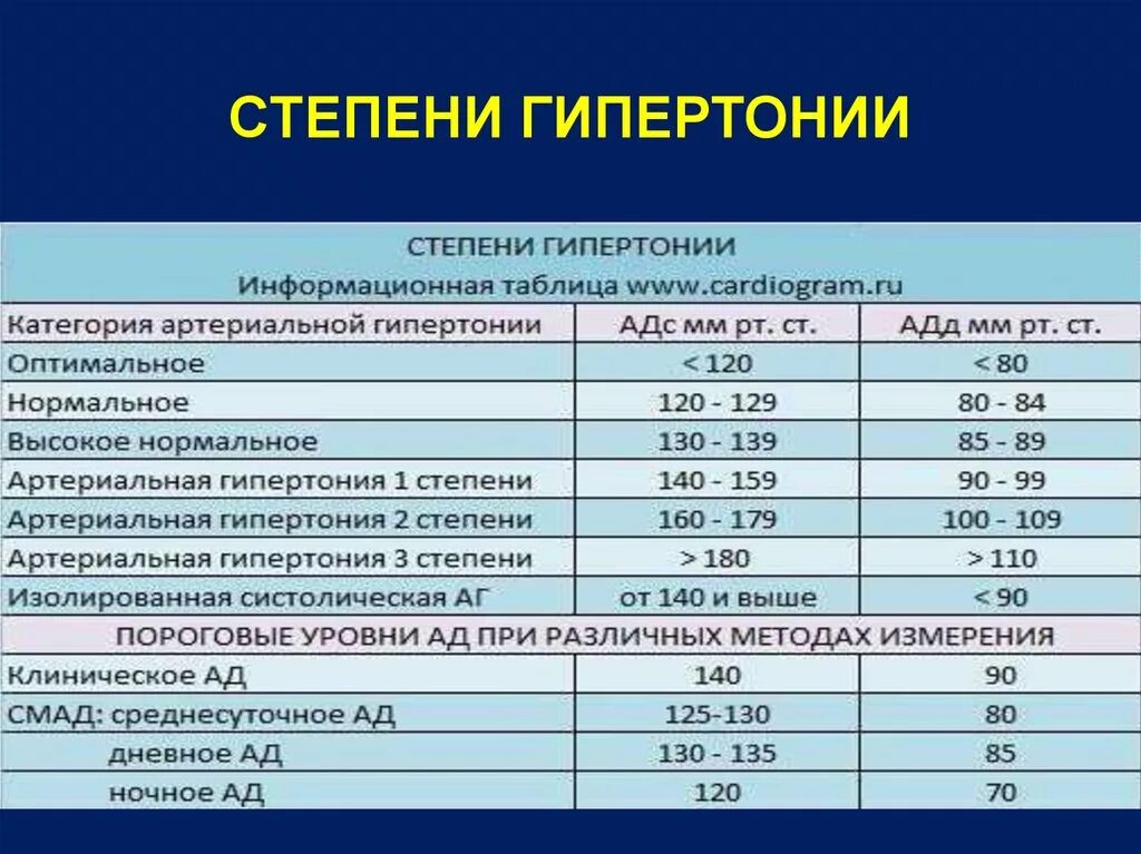 Диагноз аг 3. Гипертоническая болезнь 1 стадии артериальная гипертензия 2 степени. Гипертония 2 степени показатели. Гипертоническая болезнь 2 степени симптомы и синдромы. Давление при артериальной гипертензии 2 степени.