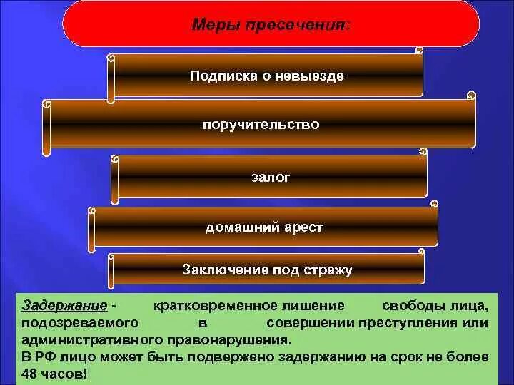 Залог мера пресечения. Заключение под стражу и домашний арест. Залог меры пресечения подписка о невыезде. Меры процессуального принуждения залог привод домашний арест. Домашний арест подписка