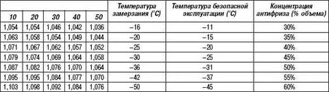 Плотность антифриза