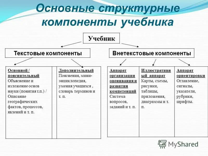 Основные компоненты слова. Основные структурные компоненты учебника. Компоненты учебника истории. Структурные компонента учебника это. Текстовый и внетекстовый компонент учебника.