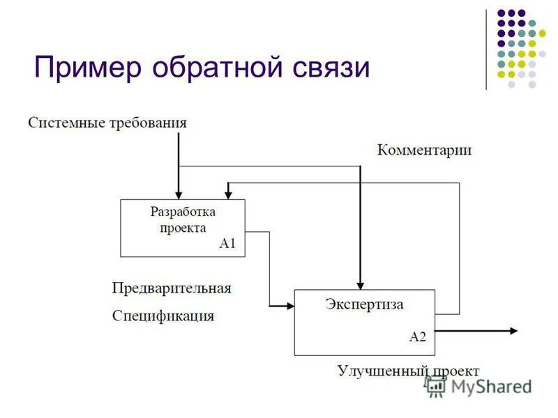 Представляют обратная связь