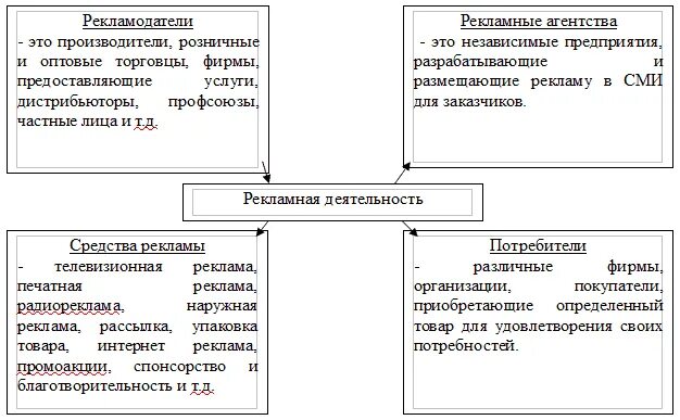 Деятельность рекламной фирмы. Структура рекламной деятельности. рекламная деятельность предприятия. схема рекламной деятельности предприятия. сущность рекламной деятельности.