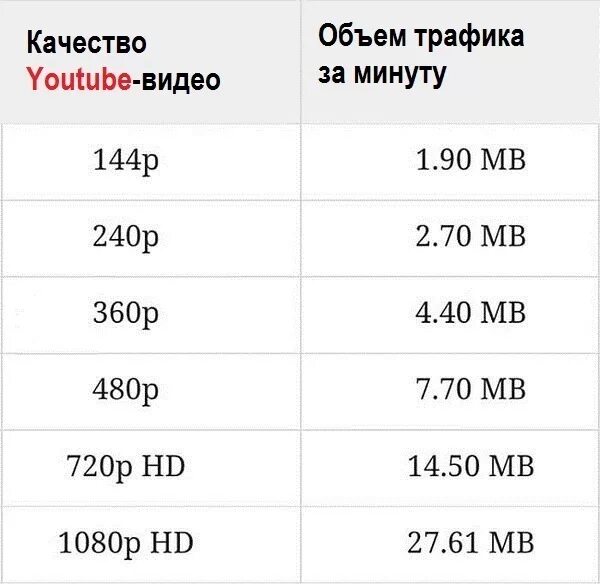 Сколько интернет трафика нужно. Сколько весит мегабайт. Сколько весит ГБ.